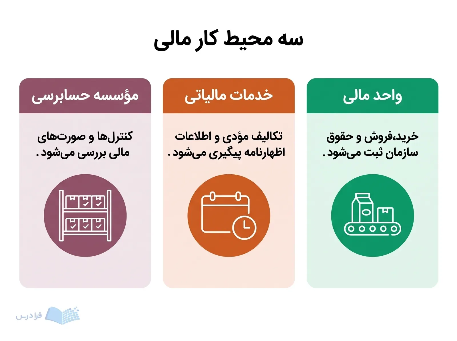 سه پنل واحد مالی، خدمات مالیاتی و مؤسسه حسابرسی با وظایف متفاوت حسابداری.