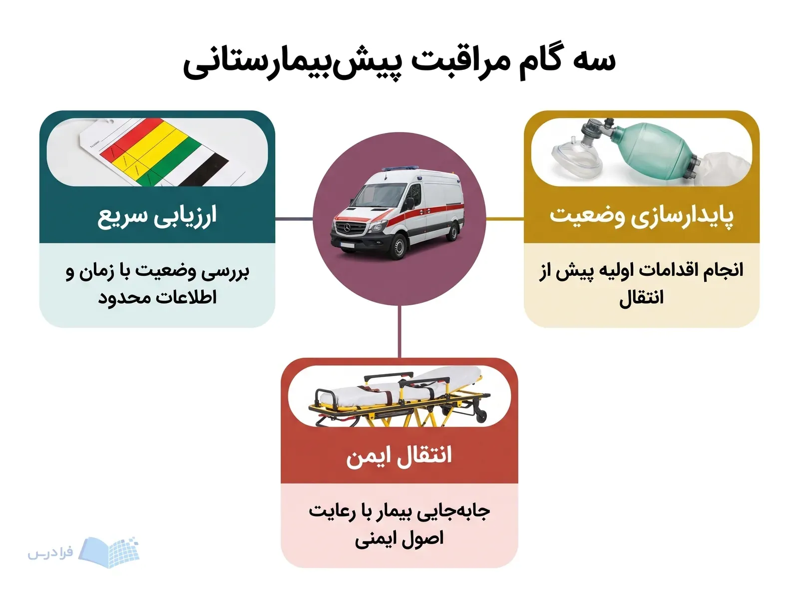 نمودار آمبولانس و سه بخش ارزیابی سریع، پایدارسازی وضعیت و انتقال ایمن بیمار.