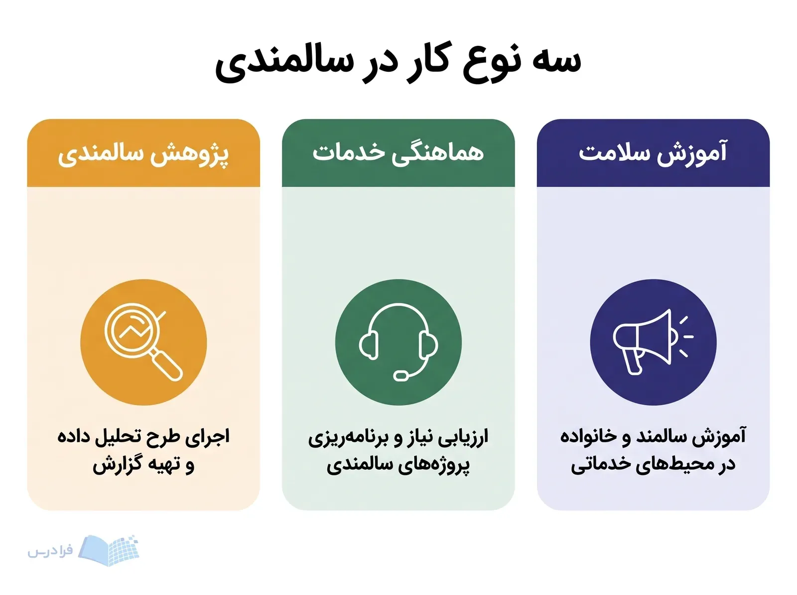 سه پنل آموزش سلامت، هماهنگی خدمات و پژوهش سالمندی با نمادهای متفاوت کاری.