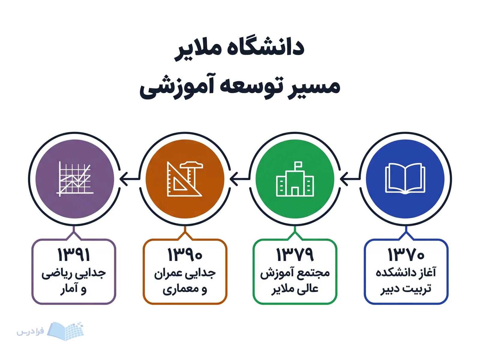 خط زمانی دانشگاه ملایر چهار مرحله توسعه آموزشی را از ۱۳۷۰ تا ۱۳۹۱ نشان میدهد.