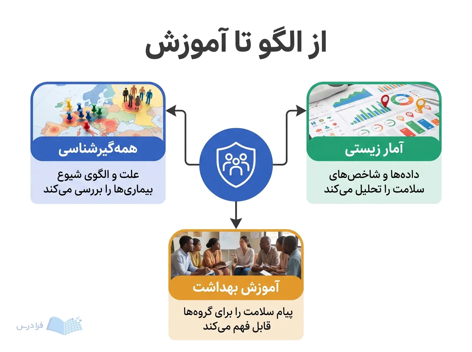 نماد سلامت جمعیت با سه بخش همه‌گیرشناسی آمار زیستی و آموزش بهداشت.