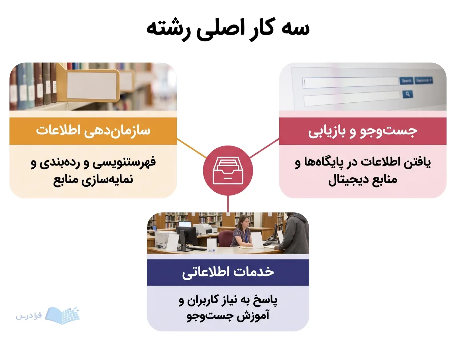 نمودار مرکزی سازماندهی، بازیابی و خدمات اطلاعاتی را با نمادهای فهرست، پایگاه و میز مرجع نشان میدهد.