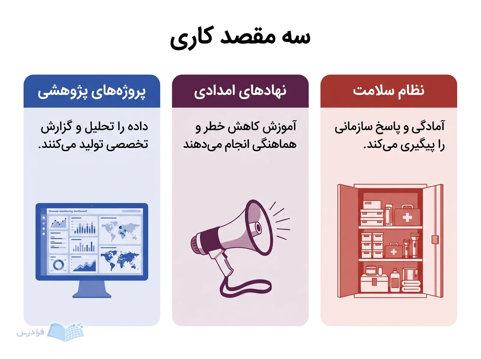 سه کارت مسیر کاری در نظام سلامت، نهادهای امدادی و پروژههای پژوهشی با ابزارهای متفاوت.