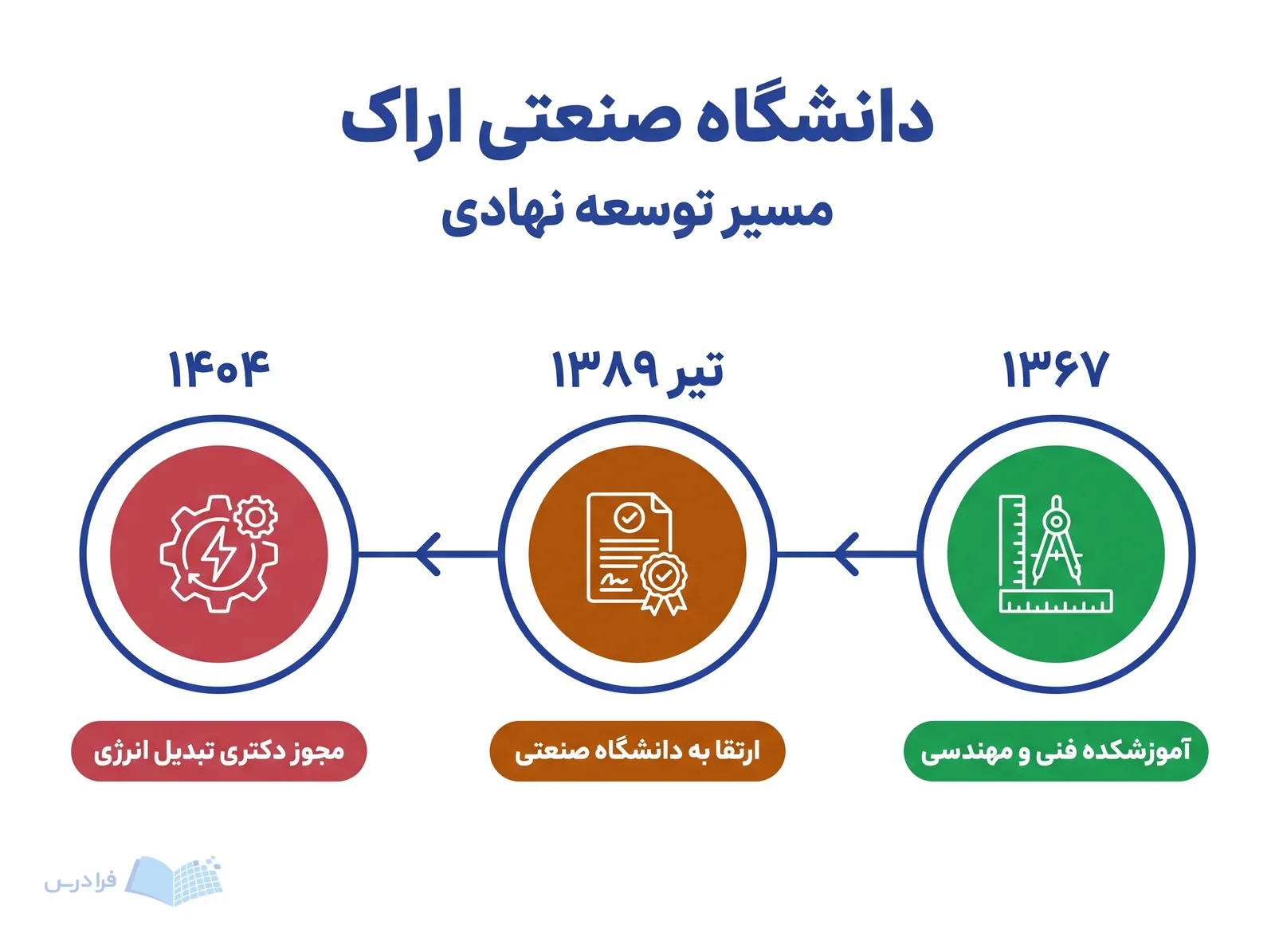 خط زمانی دانشگاه صنعتی اراک، سه گام توسعه نهادی را از ۱۳۶۷ تا ۱۴۰۴ نشان میدهد.