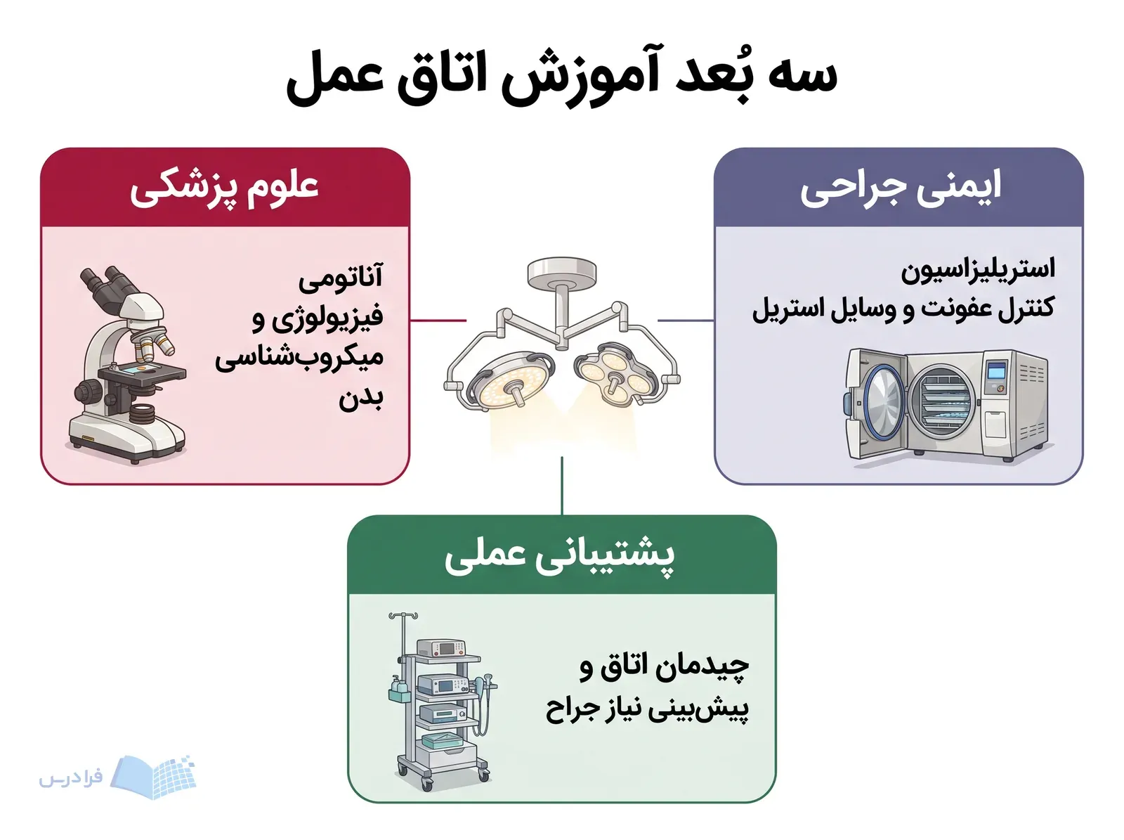 نمودار سهبخشی اتاق عمل با علوم پزشکی، ایمنی جراحی و پشتیبانی عملی پیرامون چراغ جراحی.