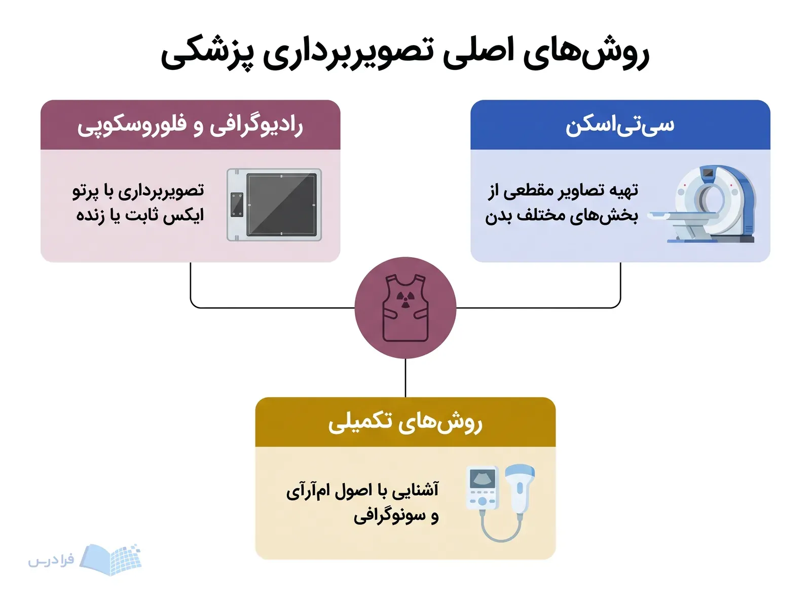 نمودار سه شاخه تصویربرداری پزشکی با آشکارساز دیجیتال، گنتری سیتی و مبدل سونوگرافی.
