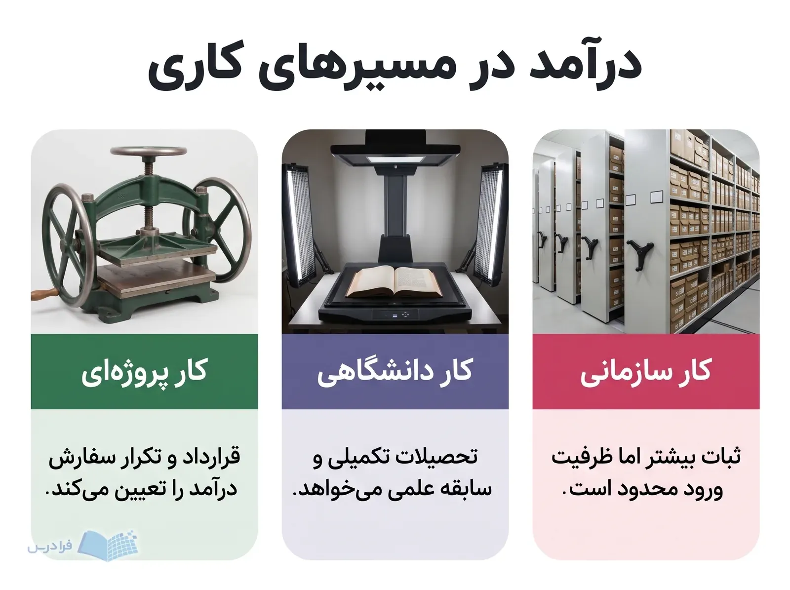 سه پنل کار سازمانی، دانشگاهی و پروژهای با قفسه آرشیو، اسکنر و دستگاه صحافی.