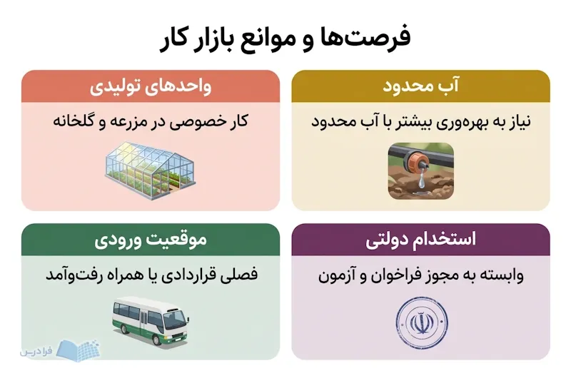 چهار پنل بازار کار زراعت با آبیاری، گلخانه، مهر مجوز و مینیبوس رفتوآمد.