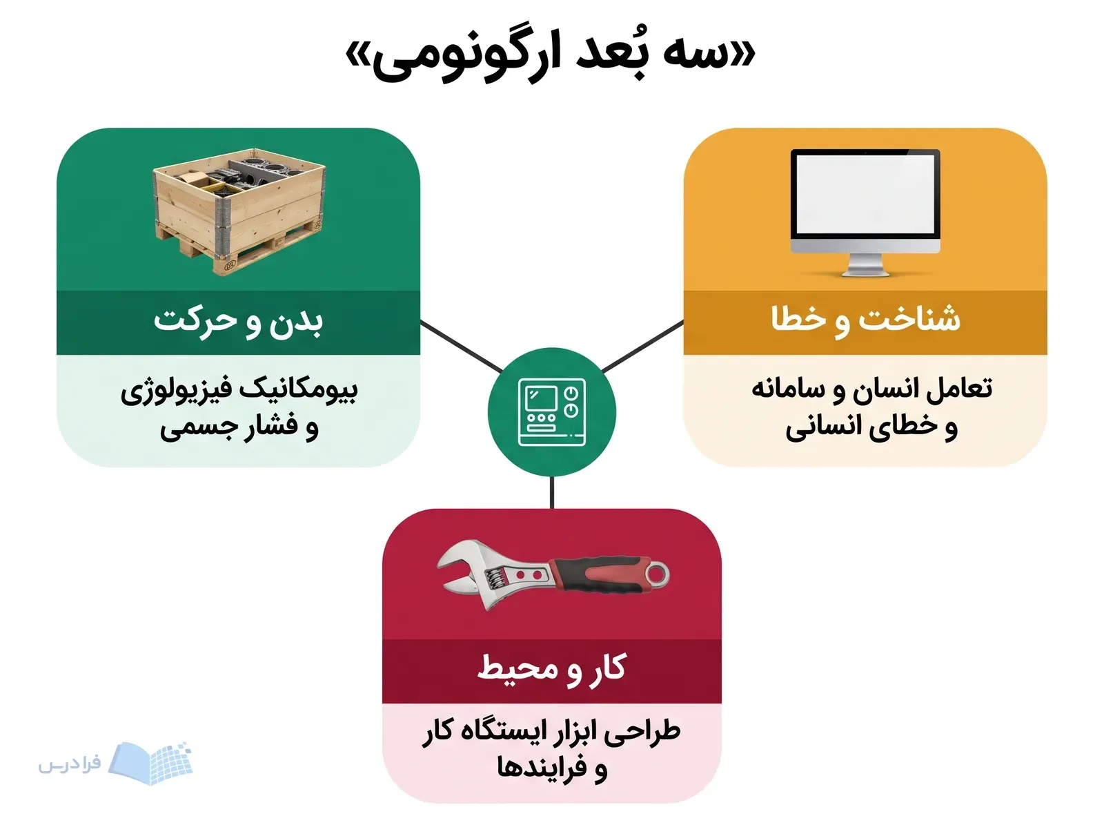 پنل صنعتی مرکزی با سه بخش بدن و حرکت، شناخت و خطا و کار و محیط.