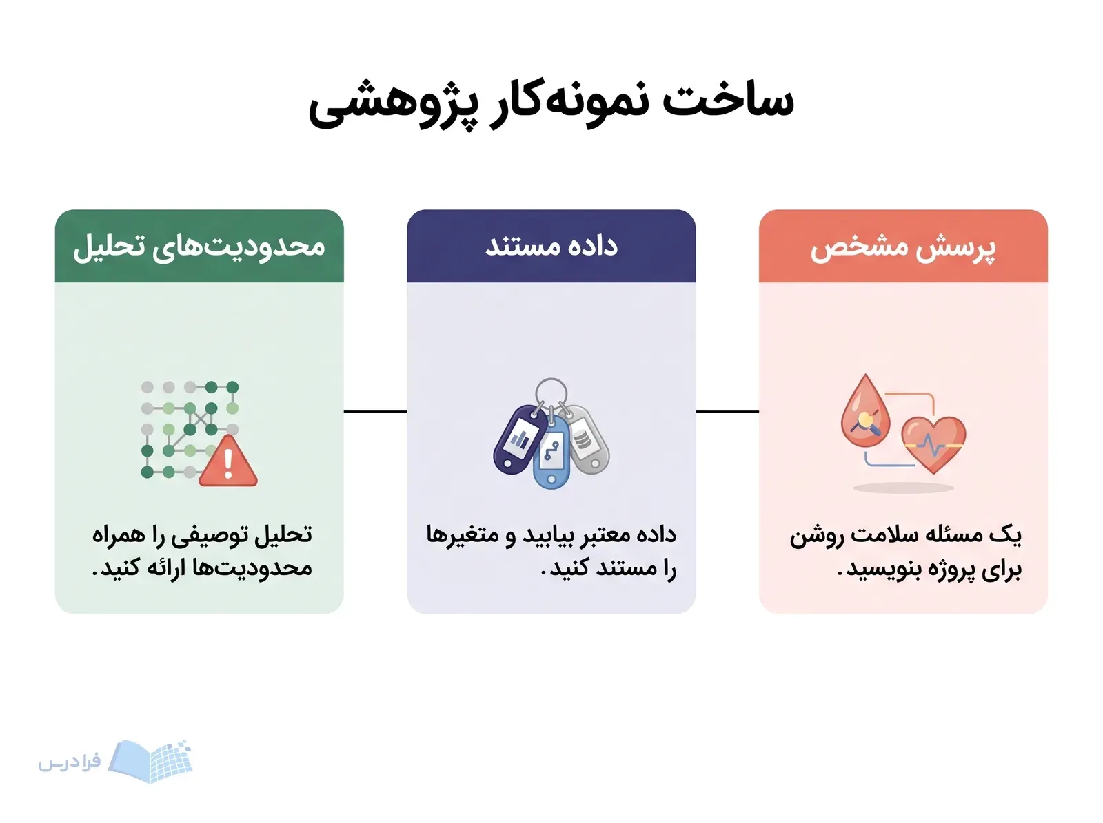 سه پنل پیکانی، پرسش سلامت، داده مستند و محدودیت‌های تحلیل را در مسیر ساخت نمونه‌کار نشان می‌دهند.
