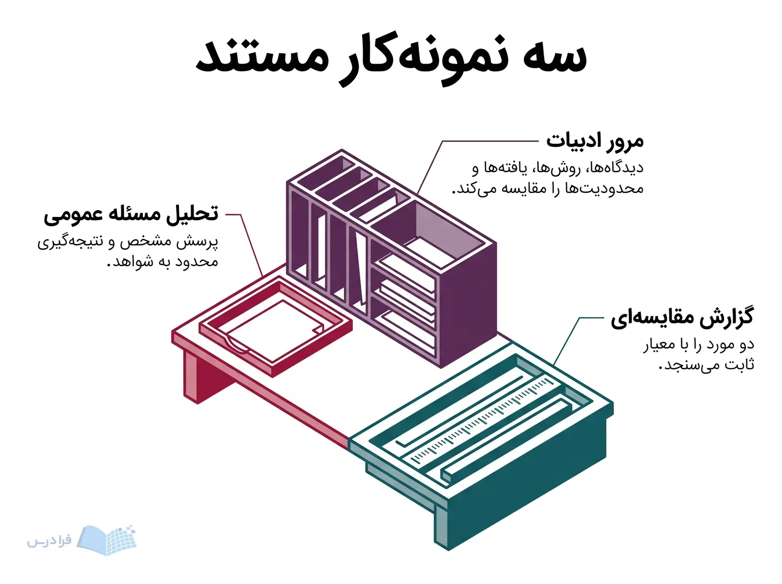 میز پژوهش سیاسی با سینی شواهد، مرتب‌کننده منابع و ریل مقایسه دو مورد.