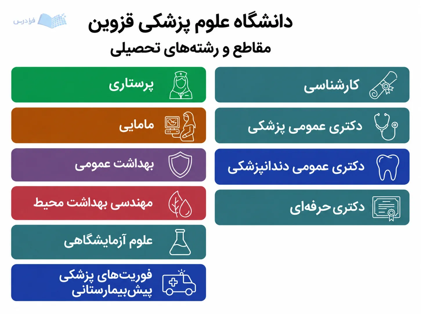 نمای دانشگاه علوم پزشکی قزوین، مقاطع کارشناسی و دکتری حرفهای را کنار هشت رشته تحصیلی قرار میدهد.