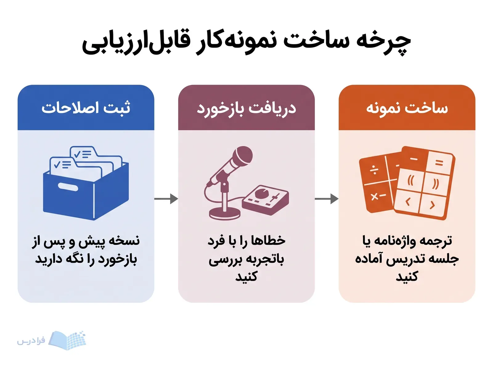 سه مرحله ساخت نمونه، دریافت بازخورد و ثبت اصلاحات برای آمادهسازی نمونهکار زبان فرانسوی.