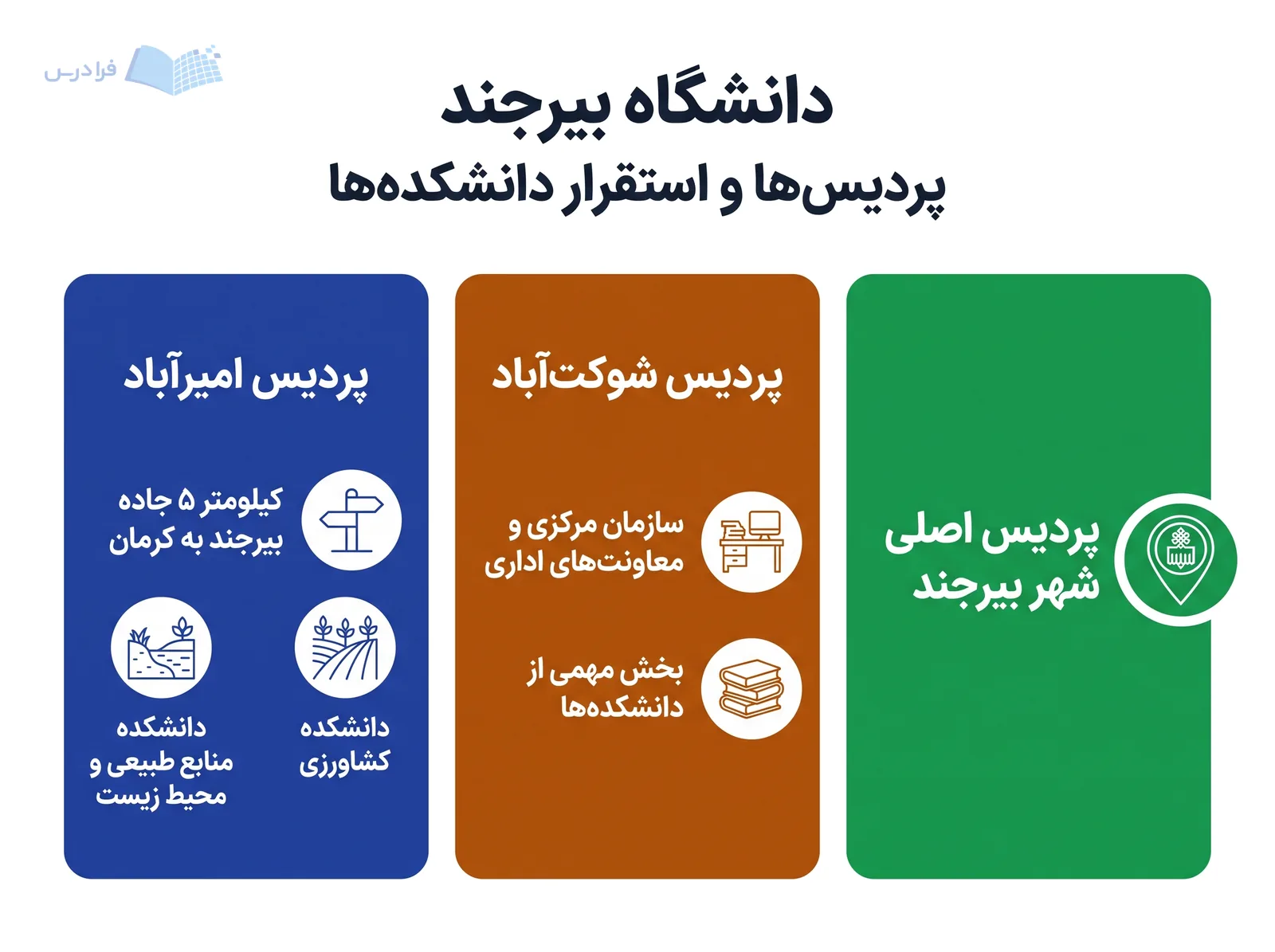 خوشه‌های مکانی دانشگاه بیرجند سه پردیس اصلی، شوکت‌آباد و امیرآباد را معرفی می‌کنند.