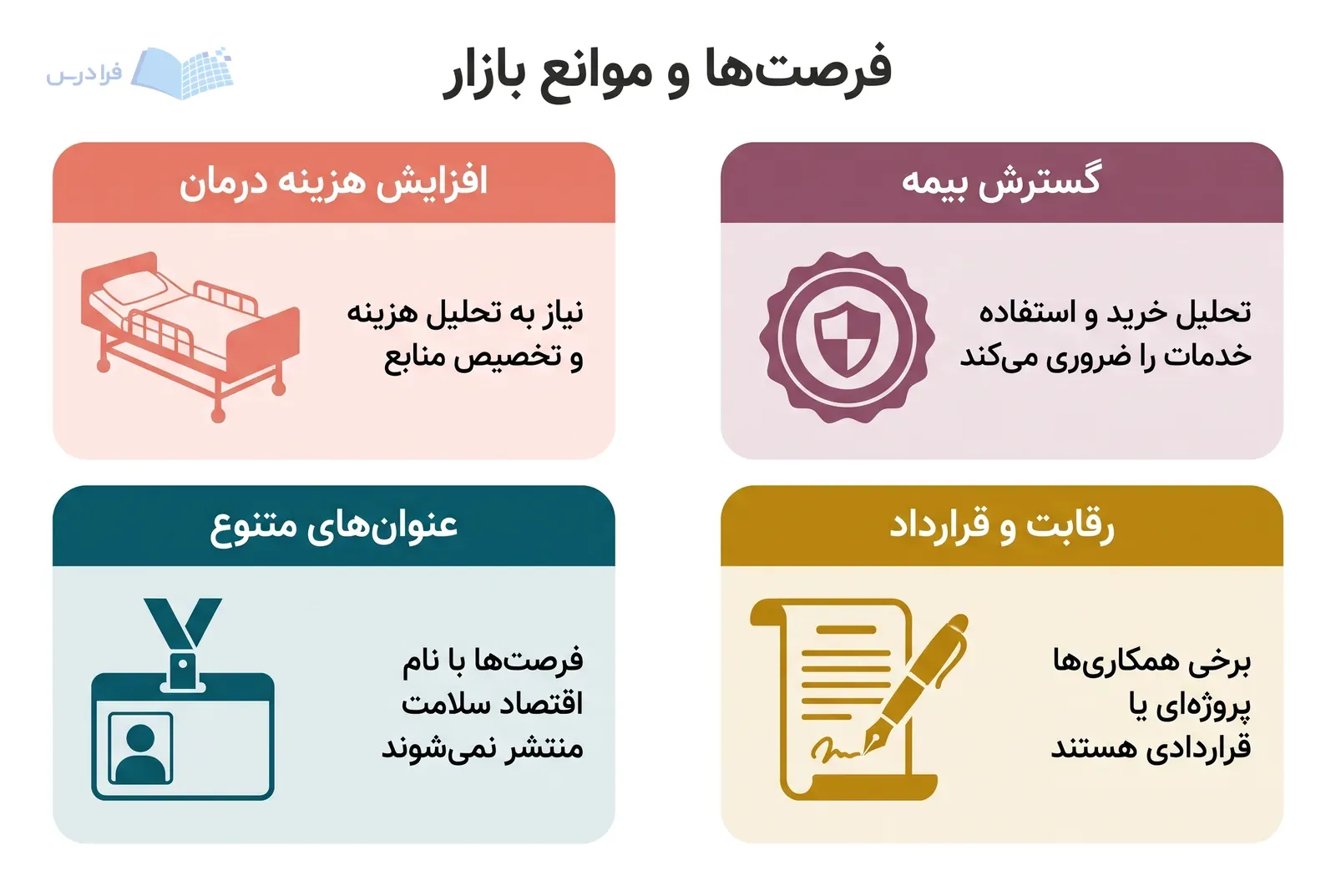 چهار پنل، افزایش هزینه درمان و گسترش بیمه را در کنار عنوانهای متنوع و قراردادهای پروژهای نشان میدهند.