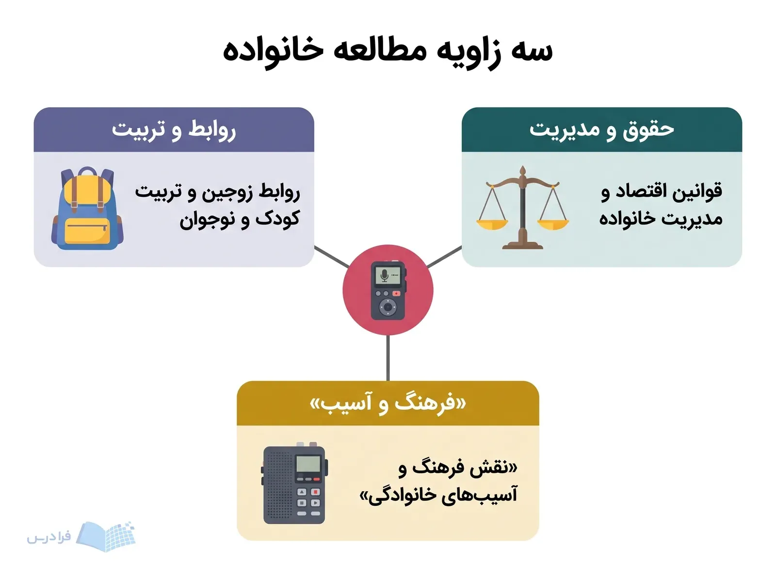 نمودار مرکزی مطالعات خانواده با سه بخش روابط و تربیت، حقوق و مدیریت، فرهنگ و آسیب.