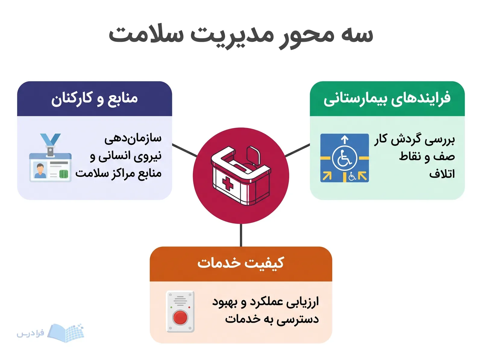 میز پذیرش بیمارستان در مرکز و سه بخش منابع کارکنان فرایندها و کیفیت خدمات پیرامون آن.