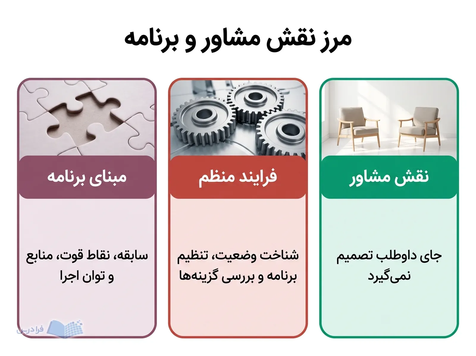 سه پنل نقش مشاور، فرایند منظم و مبنای برنامه را کنار هم نشان میدهند.