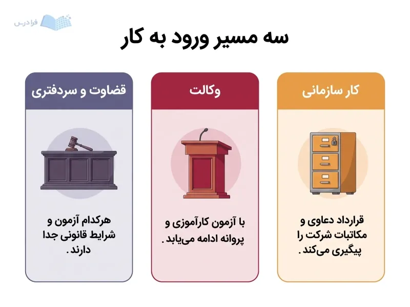 سه پنل کار سازمانی وکالت و قضاوت یا سردفتری را با ابزارهای کاری متفاوت نشان میدهند.