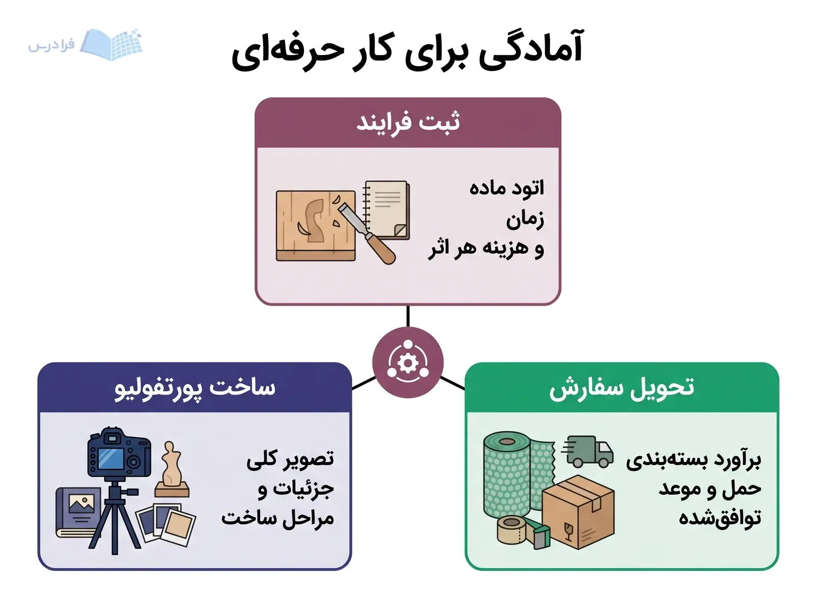 سه پنل ثبت فرایند، ساخت پورتفولیو و تحویل سفارش پیرامون یک مرکز قرار دارند.