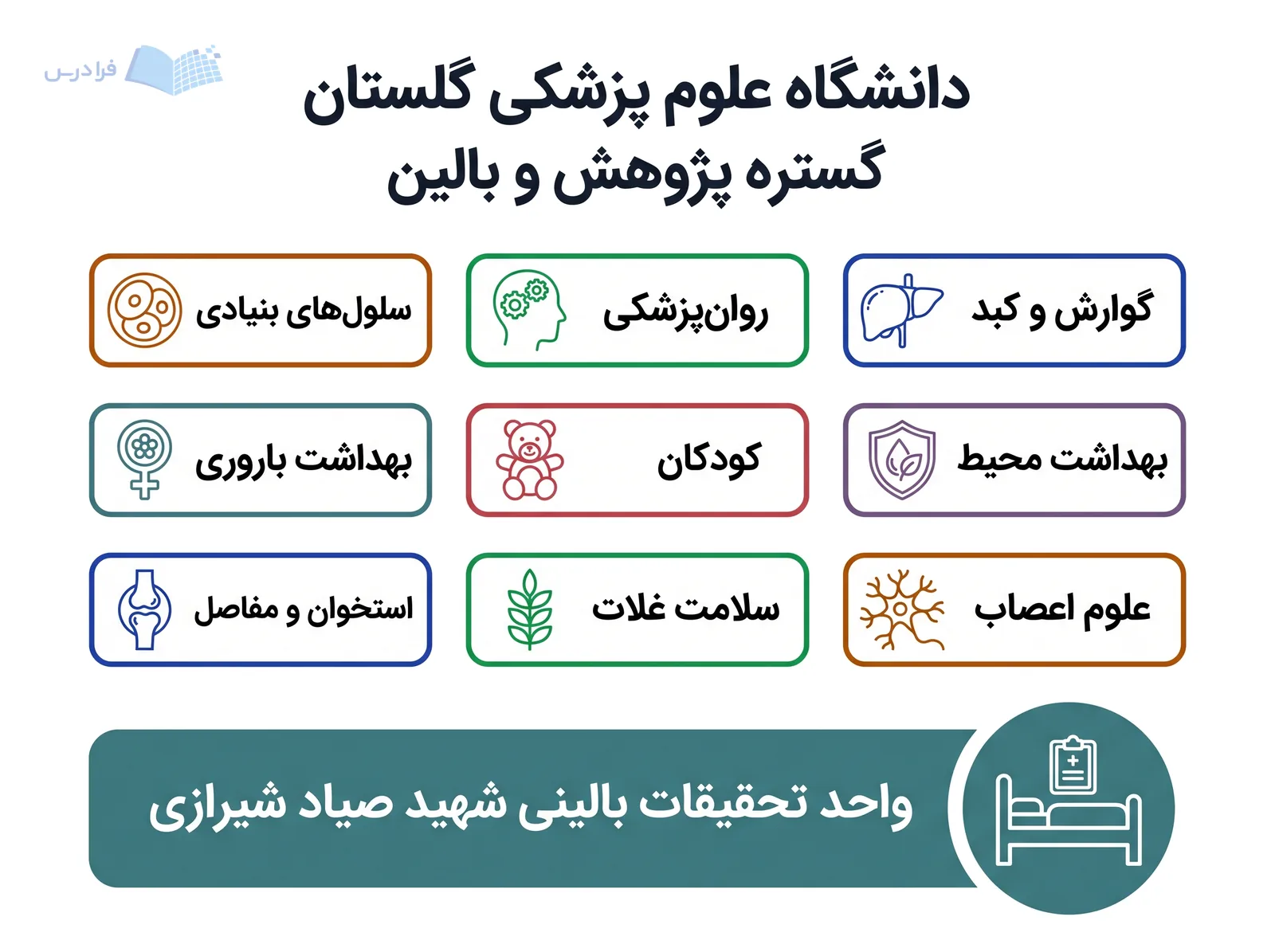 مراکز دانشگاه علوم پزشکی گلستان نه حوزه پژوهشی و یک واحد تحقیقات بالینی را کنار هم نشان می‌دهند.