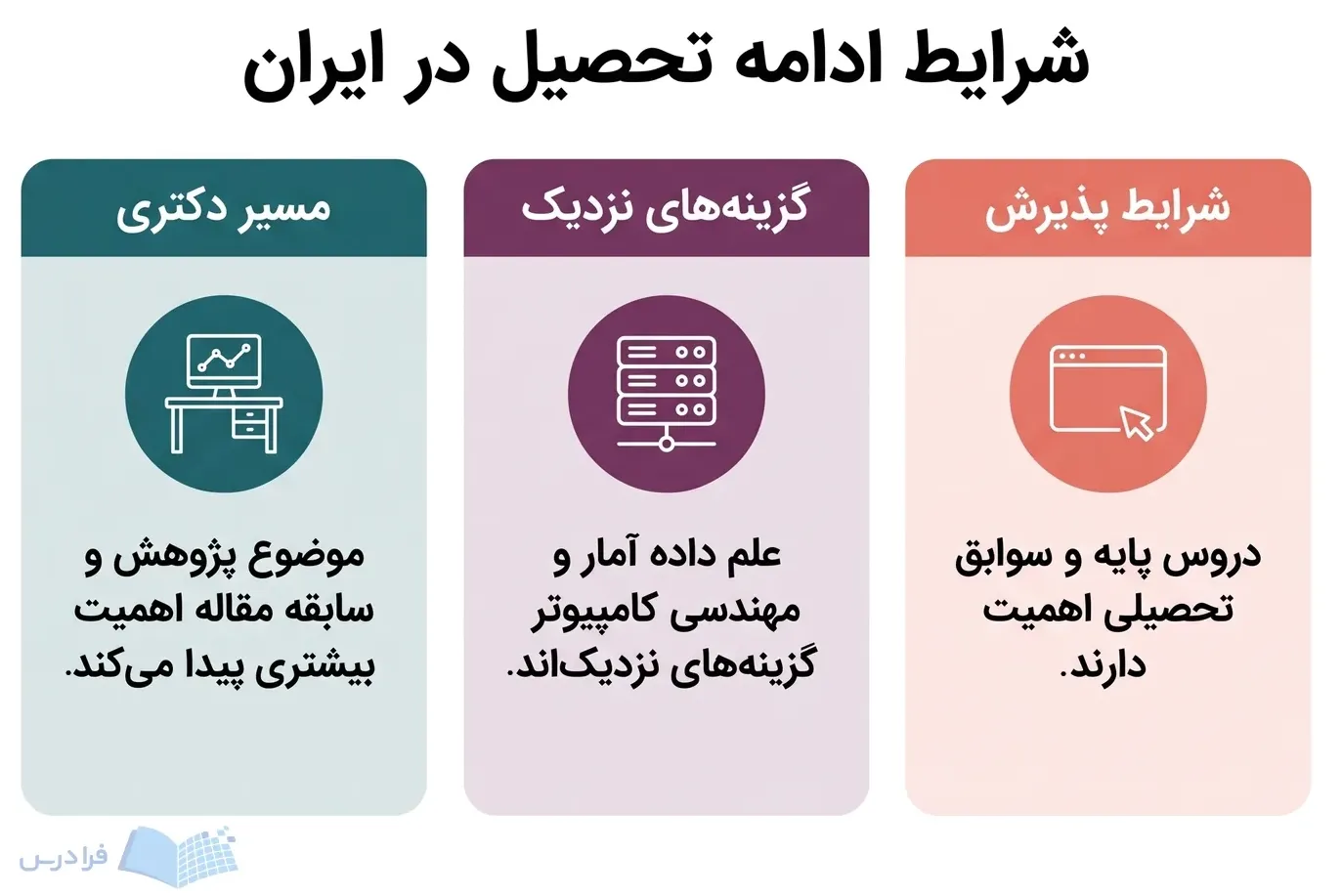 سه پنل شرایط پذیرش، گزینه‌های نزدیک و مسیر دکتری را در ادامه تحصیل ایران نشان می‌دهند.