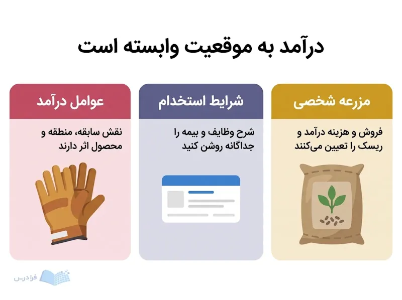 سه پنل عوامل درآمد، شرایط استخدام و مزرعه شخصی را با نشانههای متفاوت نشان میدهند.