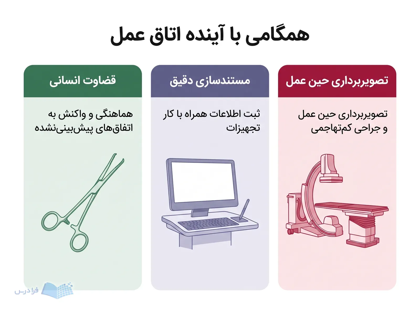سه پنل تجهیزات جدید، ثبت اطلاعات و قضاوت انسانی در آینده اتاق عمل.