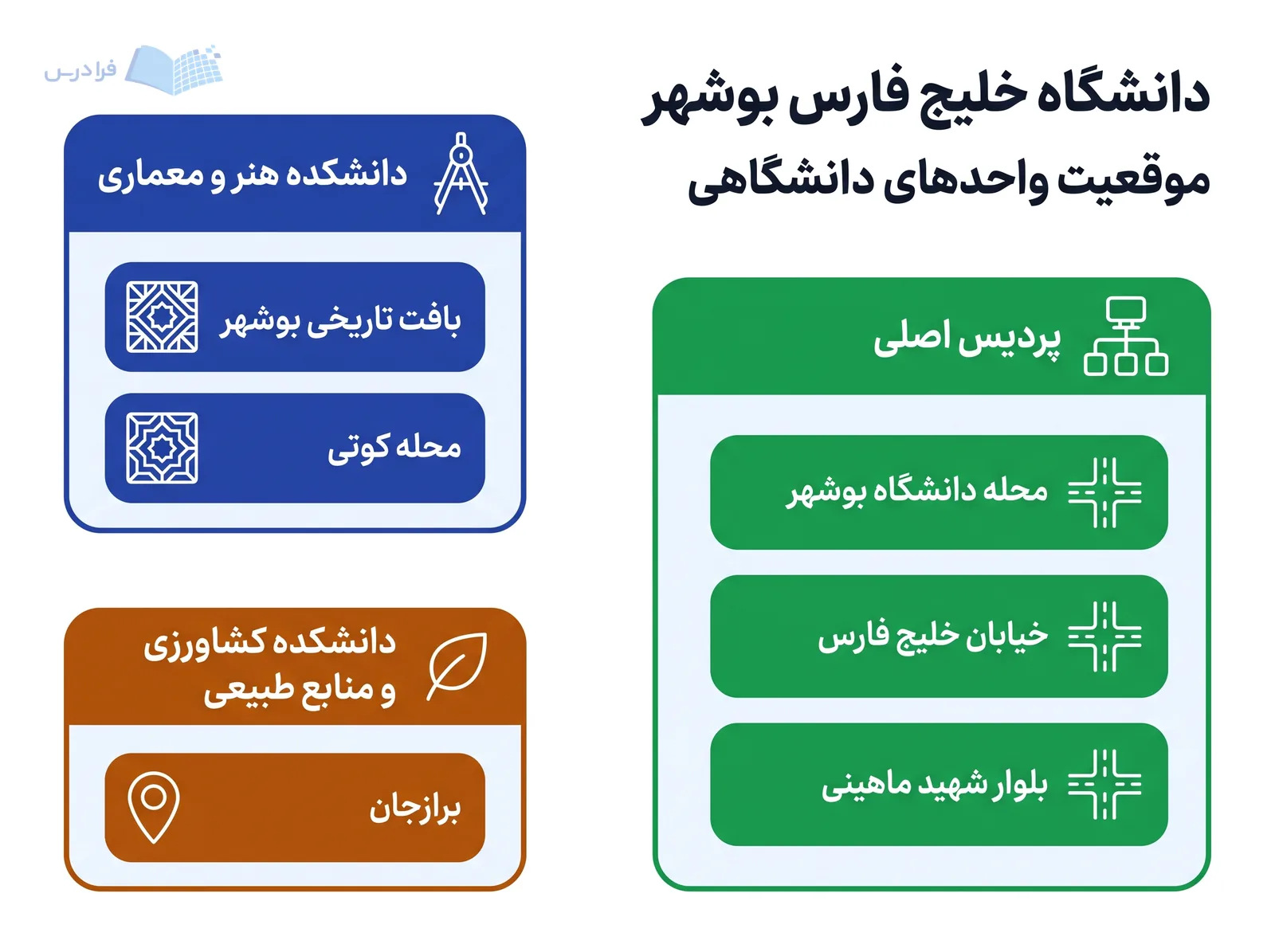 سه خوشه مکانی، واحدهای دانشگاه خلیج فارس بوشهر را در بوشهر، کوتی و برازجان نشان می‌دهند.