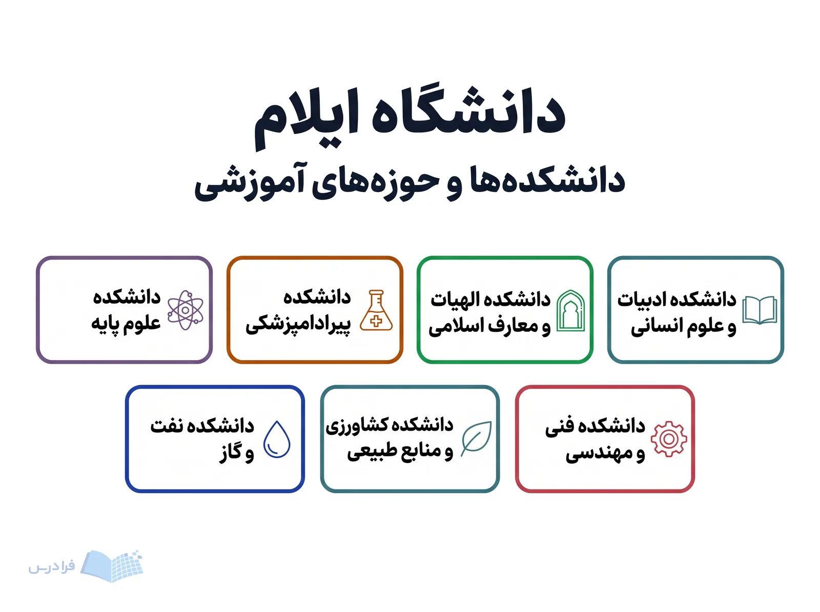 شبکهای از نمادها، هفت دانشکده دانشگاه ایلام را در حوزههای آموزشی گوناگون معرفی میکند.