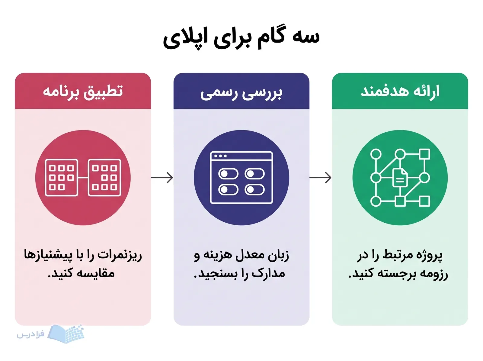 سه پنل تطبیق برنامه، بررسی شرایط رسمی و ارائه پروژه مرتبط برای اپلای.