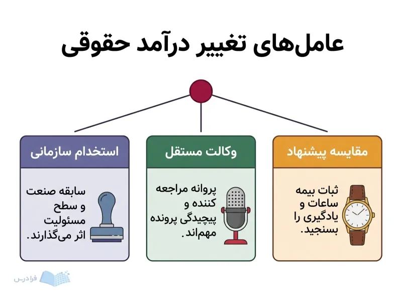 سه پنل عوامل درآمد در استخدام سازمانی، وکالت مستقل و بررسی پیشنهاد کاری را نشان میدهند.