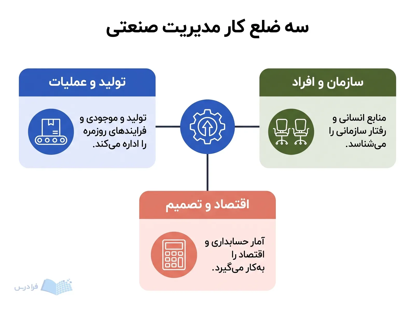 نمودار مرکزی مدیریت صنعتی با سه بخش تولید، سازمان و اقتصاد پیرامون آن.