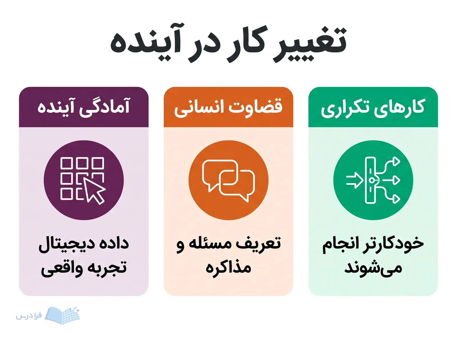 سه پنل کارهای تکراری، قضاوت انسانی و آمادگی آینده را با نمادهای متفاوت نشان میدهند.