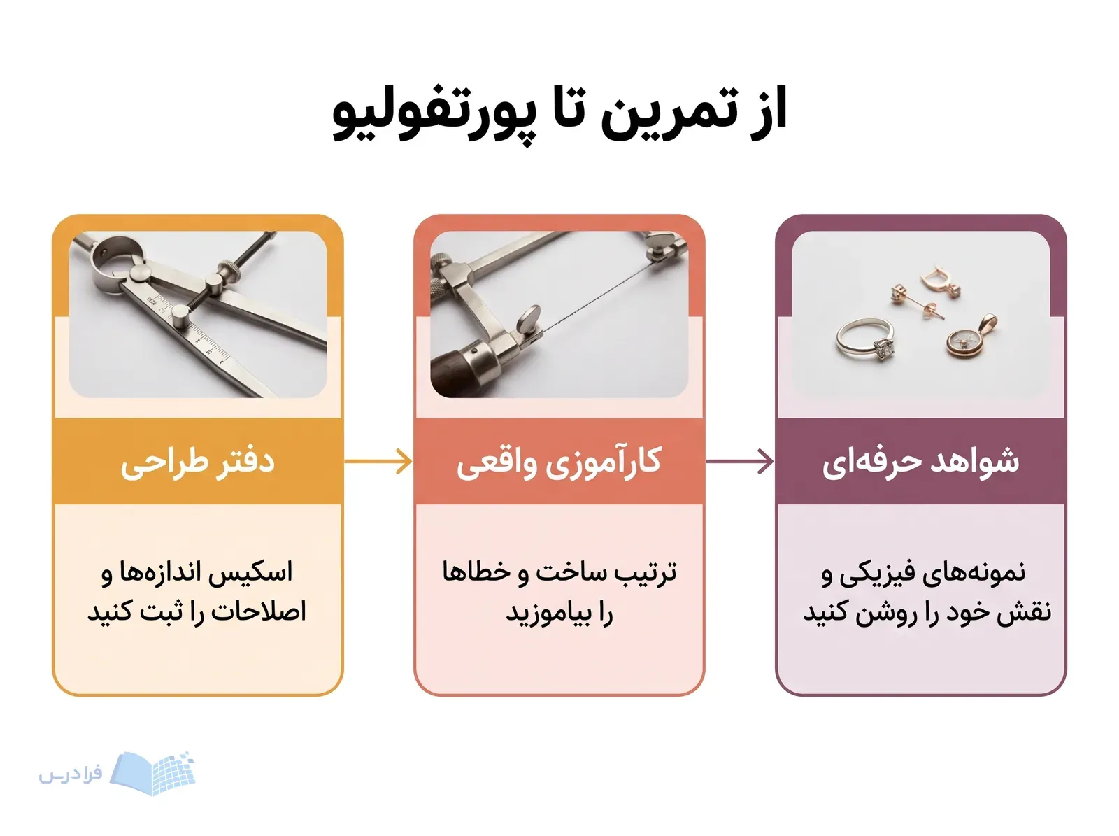 سه پنل مسیر ثبت پروژه، کارآموزی در کارگاه و آمادهکردن نمونههای فیزیکی را نشان میدهند.