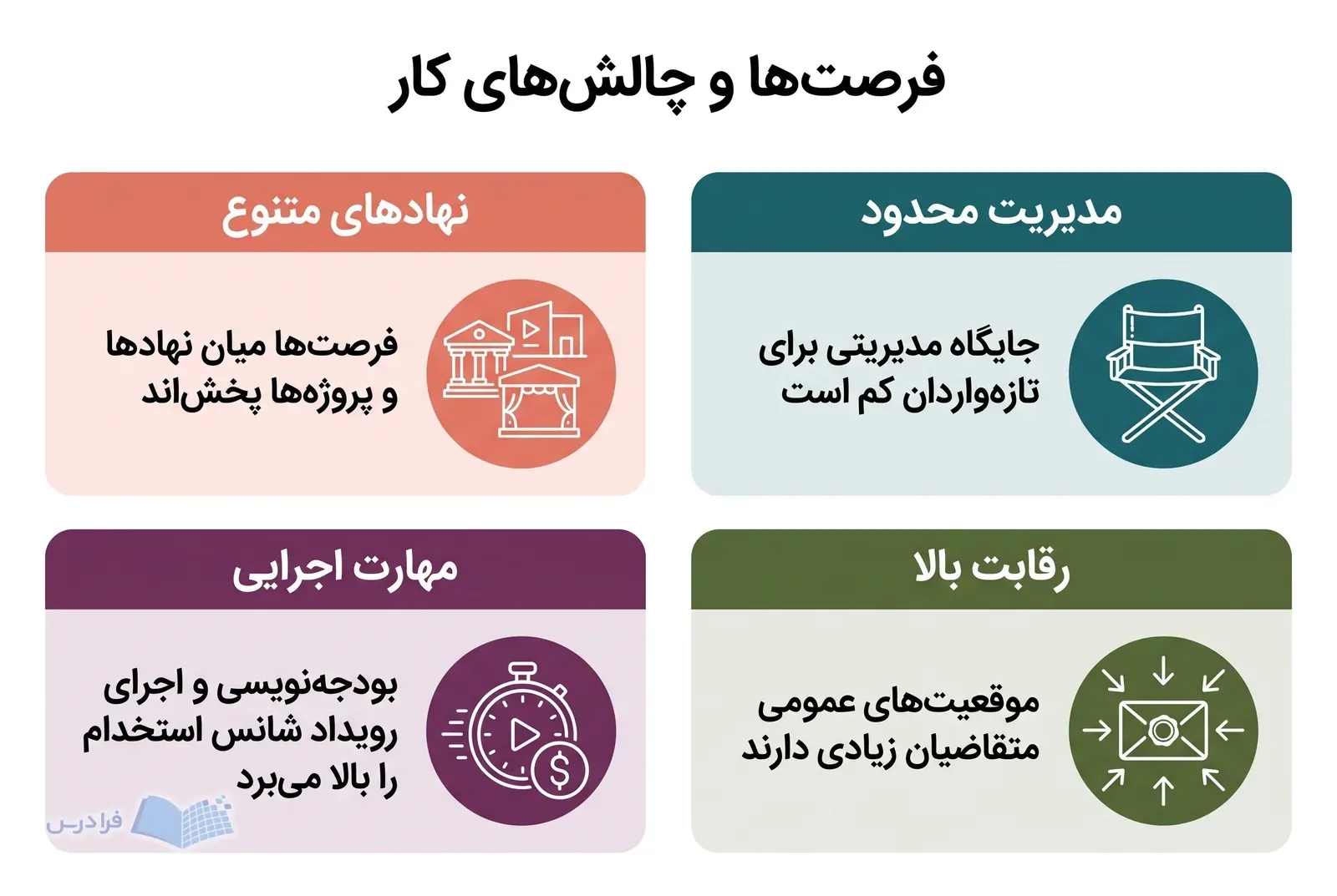 چهار پنل بازار کار، فرصت نهادها و مهارت اجرایی را در برابر محدودیت مدیریت و رقابت نشان می‌دهند.