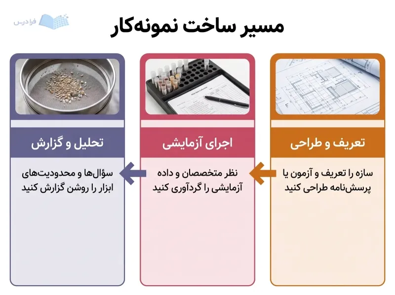 سه پنل پیوسته، طراحی ابزار، اجرای آزمایشی و تحلیل سؤال‌ها را در یک پروژه نشان می‌دهد.