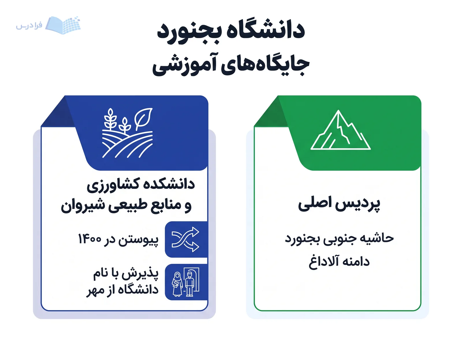 دو خوشه مکانی، پردیس اصلی دانشگاه بجنورد در دامنه آلاداغ و واحد شیروان را نشان میدهند.