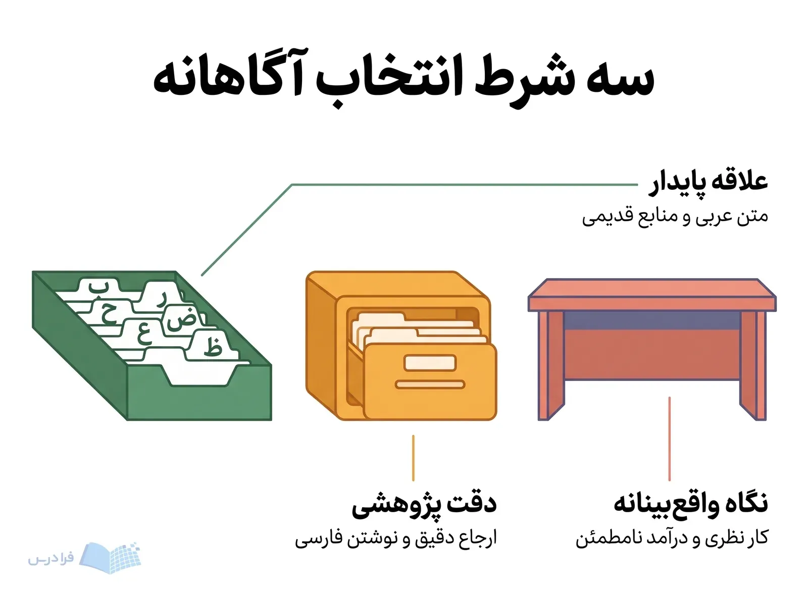 میز پژوهش با سینی حروف عربی، کشوی ارجاع و میز کار نظری.