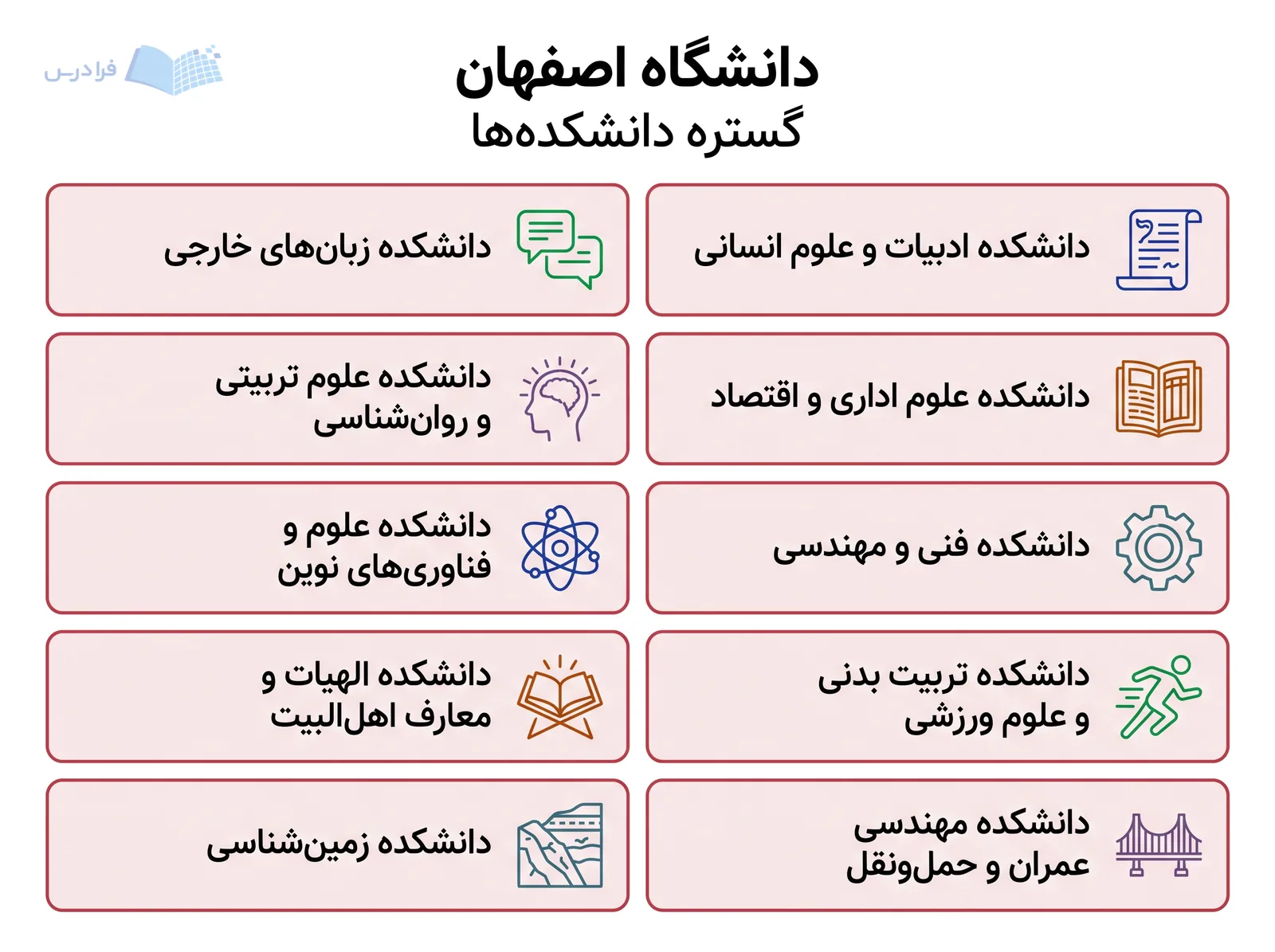 شبکه دانشکده‌های دانشگاه اصفهان، ادبیات، مهندسی، علوم ورزشی، الهیات و زمین‌شناسی را کنار هم نشان می‌دهد.