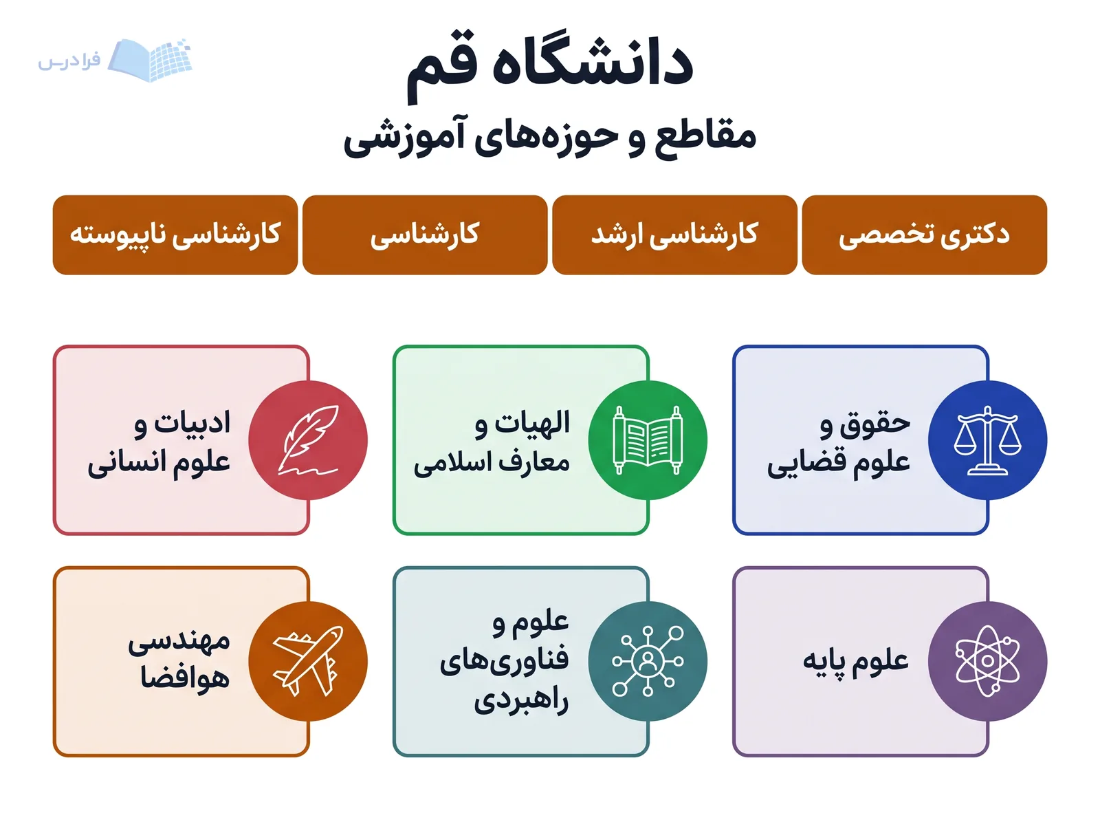 چیدمان دانشگاه قم چهار مقطع تحصیلی را کنار حوزههایی چون حقوق، علوم پایه و هوافضا نشان میدهد.