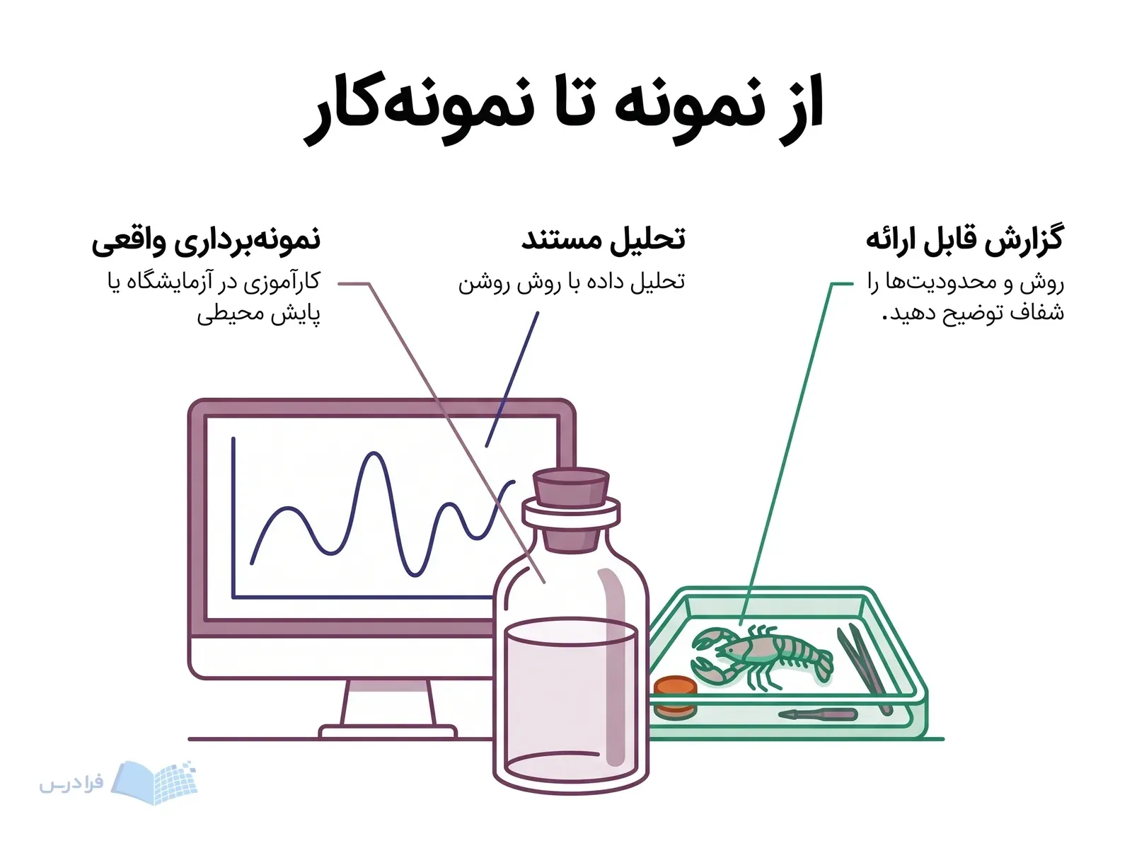 میز پایش دریایی با بطری نمونه آب، نمایشگر تحلیل و نمونه بیمهره.