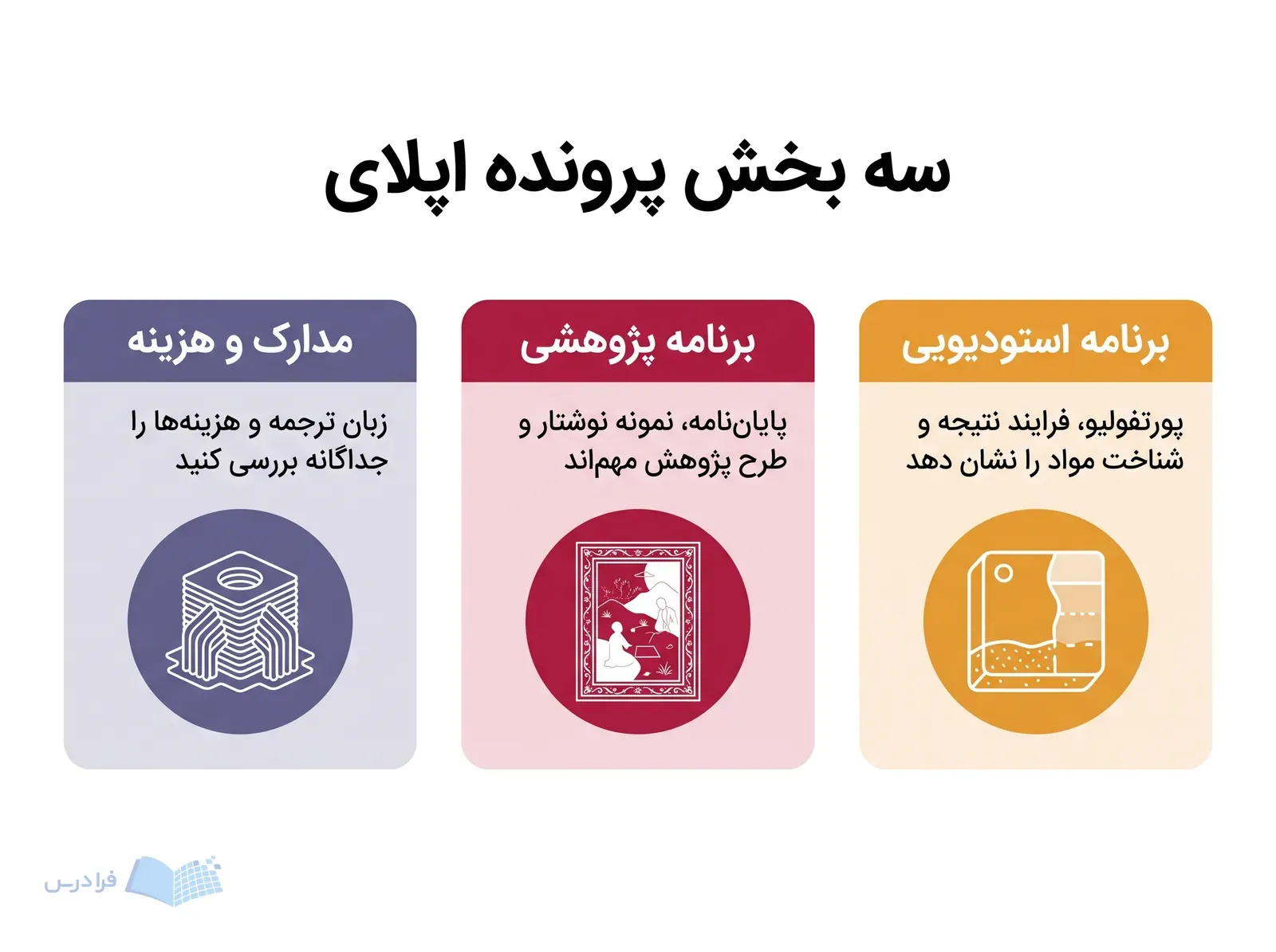 سه بخش پرونده اپلای شامل پورتفولیو استودیویی، سابقه پژوهشی و بررسی مدارک و هزینه‌ها.