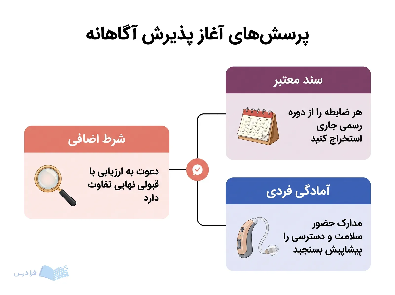 سه پنل شرط اضافی سند معتبر و آمادگی فردی را از مرکز مشترک نشان می‌دهند.