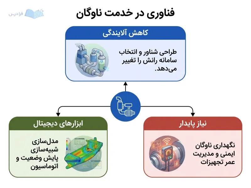 سه پنل کاهش آلایندگی، ابزارهای دیجیتال و نگهداری ناوگان را پیرامون یک شناور نشان میدهند.