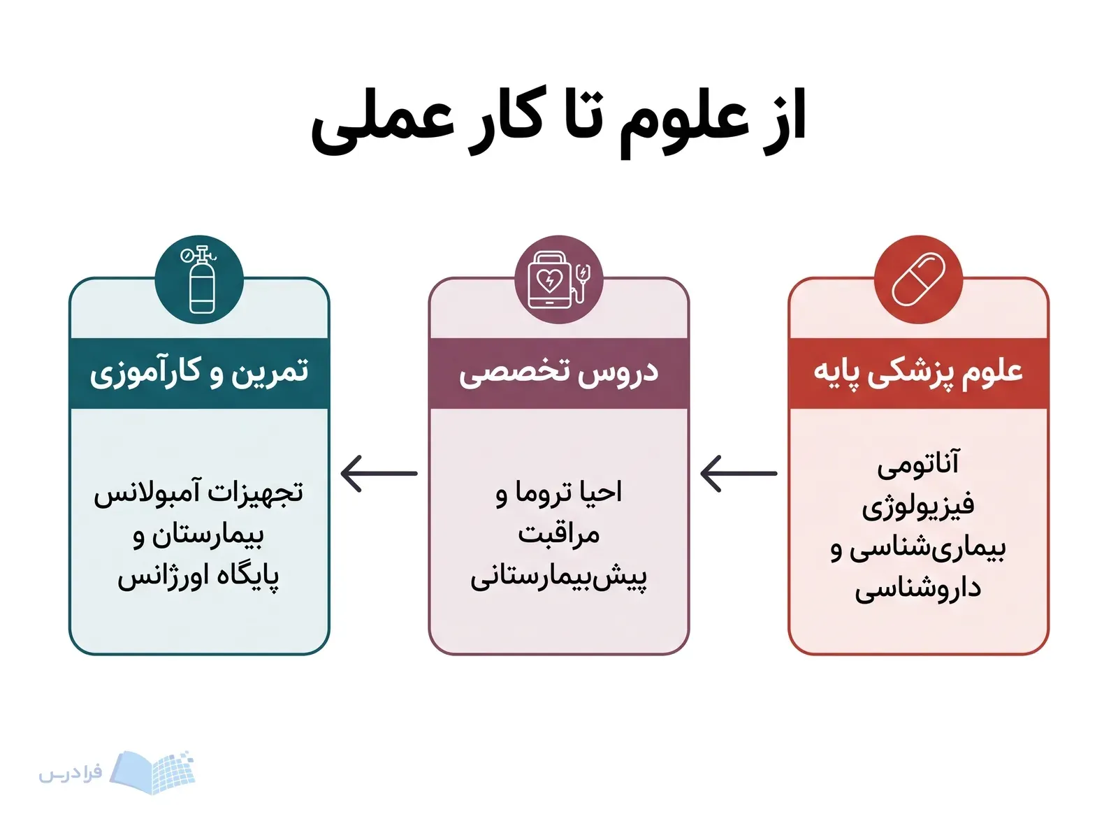 نمودار سهمرحلهای علوم پزشکی پایه، دروس تخصصی و تمرین عملی در فوریتهای پزشکی.