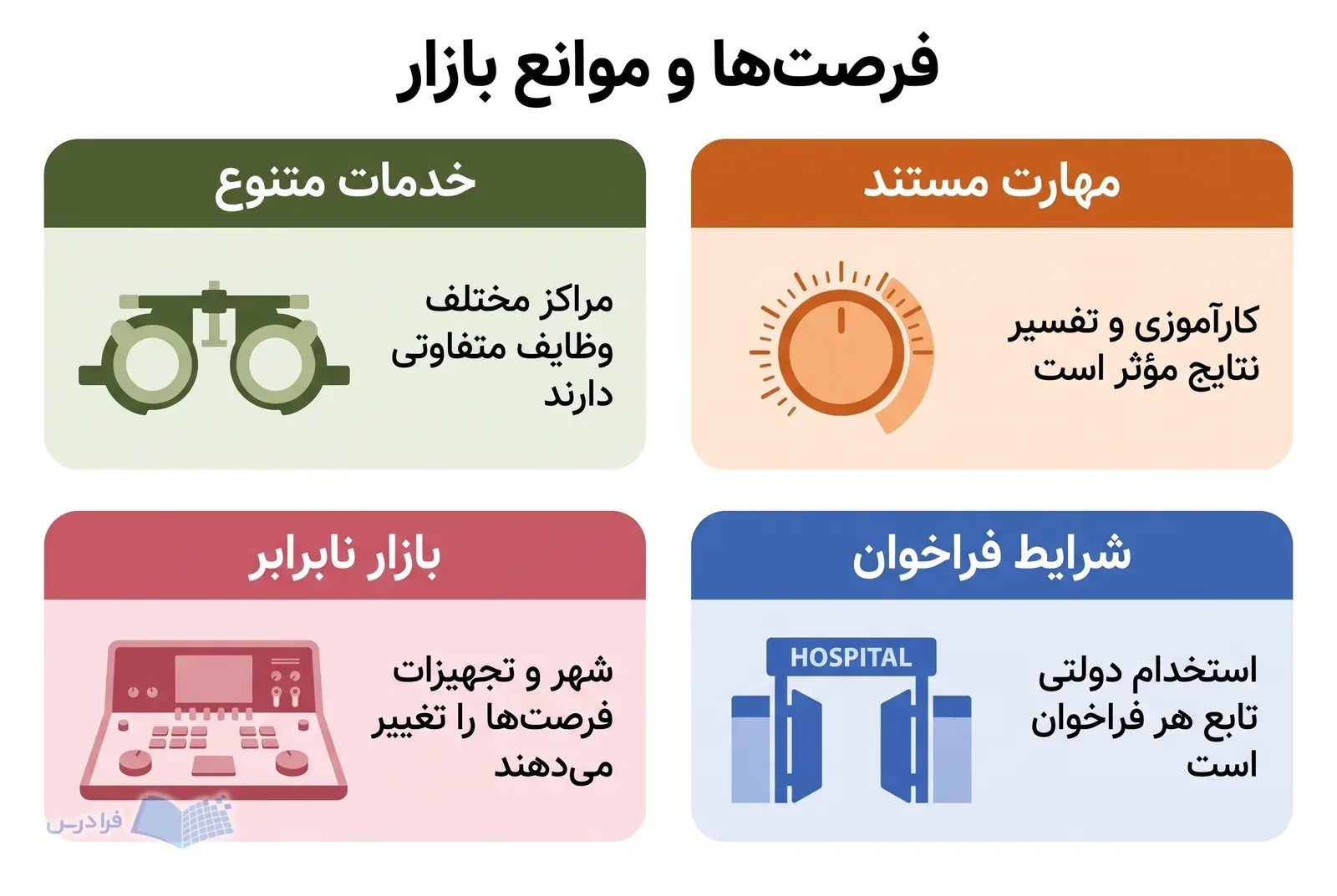 چهار پنل خدمات متنوع، مهارت مستند، بازار نابرابر و شرایط فراخوان در شنواییشناسی.