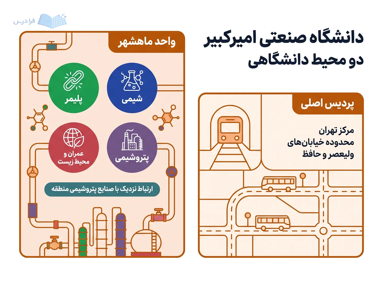 دو محیط دانشگاه صنعتی امیرکبیر، پردیس اصلی تهران و واحد ماهشهر، در کنار هم آمده‌اند.