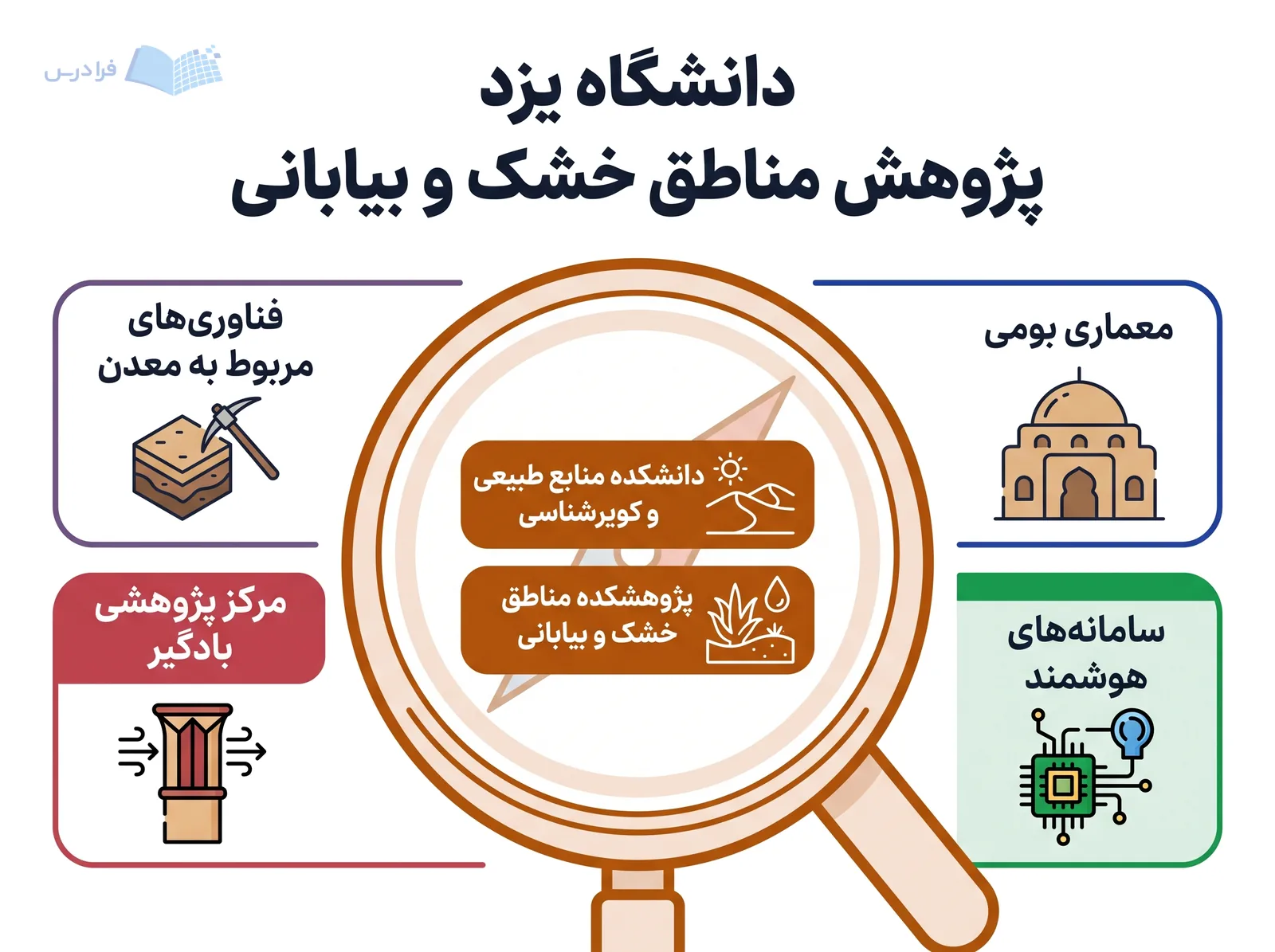 نمودار پژوهشی دانشگاه یزد مناطق خشک و بیابانی را با معماری بومی و فناوری معدن پیوند میدهد.