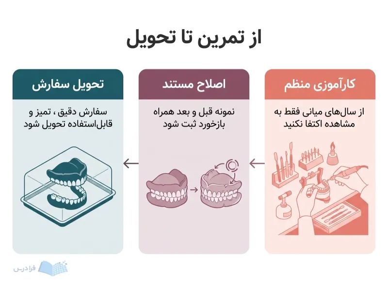 سه مرحله کارآموزی منظم، اصلاح نمونه با بازخورد و تحویل پروتز آماده